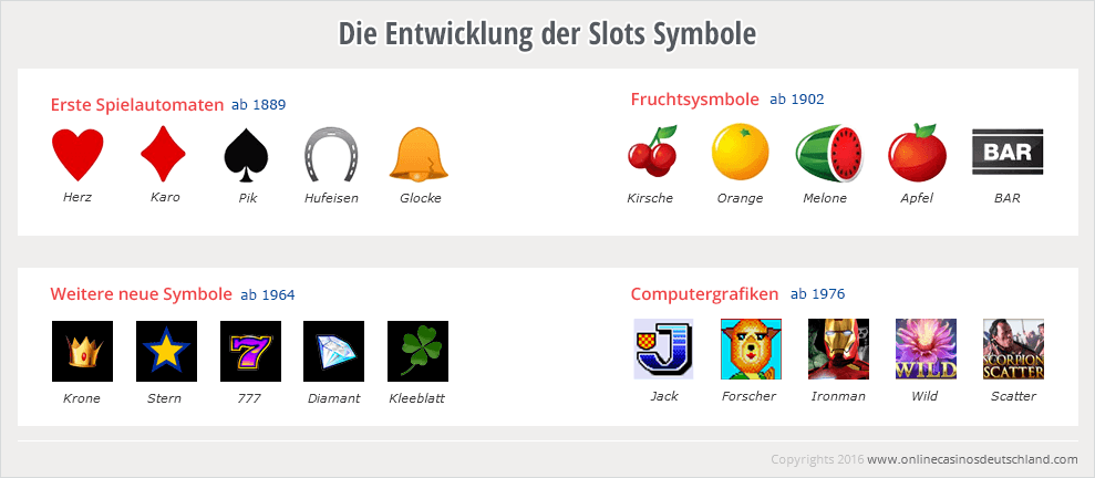 Die zeitliche Entwicklung unterschiedlicher Gewinn-Symbole