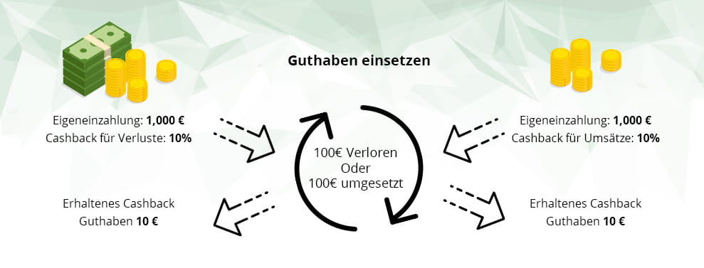 Online Casino Cashback verstehen: So funktionieren sie