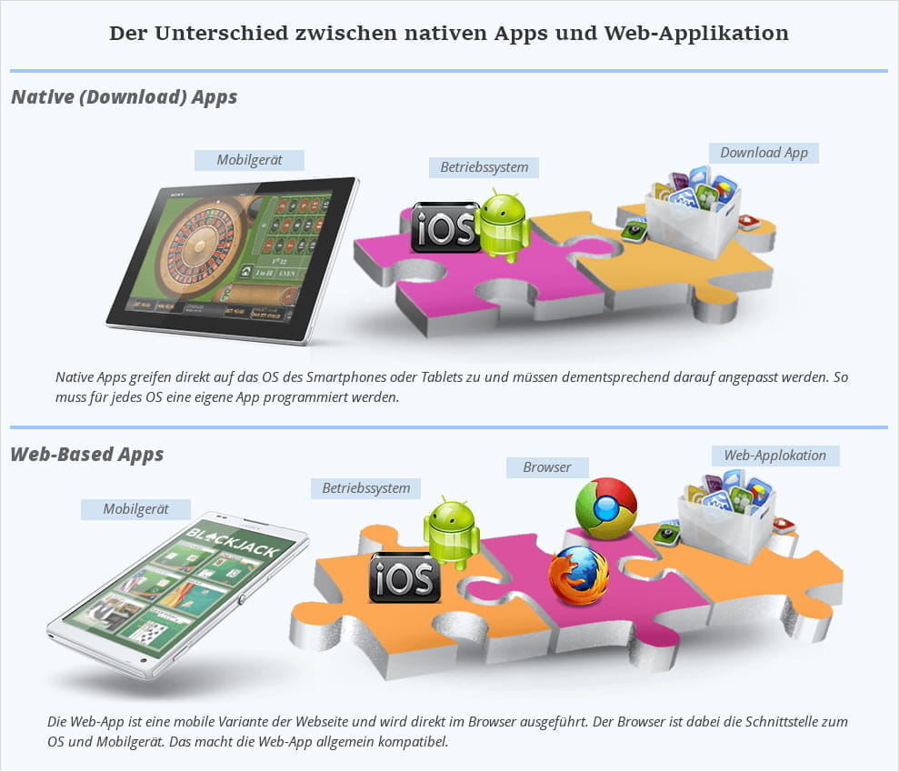 Der Unterschied zwischen einer nativen Download App und der mobilen Casinoseite im Browser